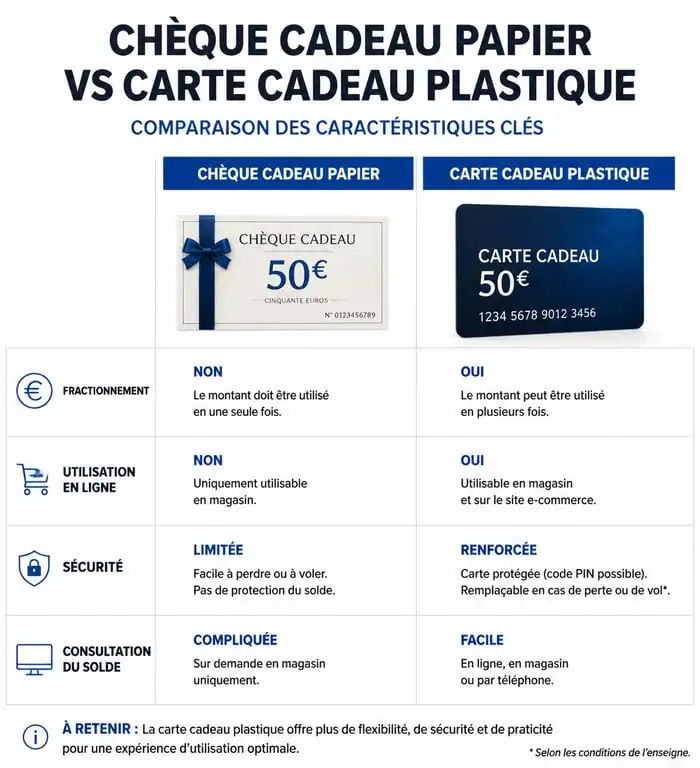 Comparatif entre chèque cadeau papier et carte cadeau pour l'utilisation cheque cado