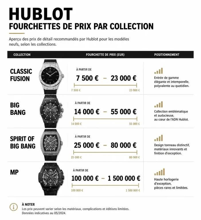 Infographie des prix des montres Hublot par collection pour comparer les tarifs