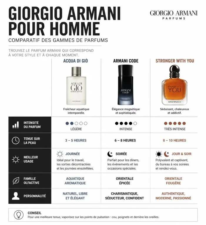 Infographie comparative des parfums Giorgio Armani pour homme : intensité et usage des gammes Acqua di Giò, Armani Code et Stronger With You.