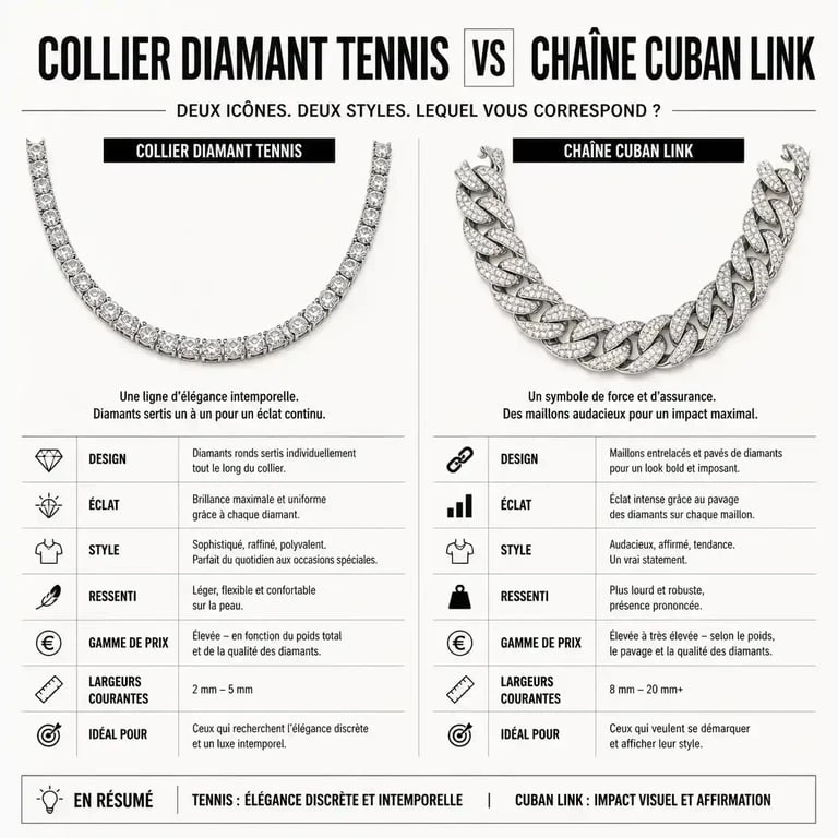 Comparaison visuelle entre un collier tennis en diamant et une chaîne cubaine iced out pour homme