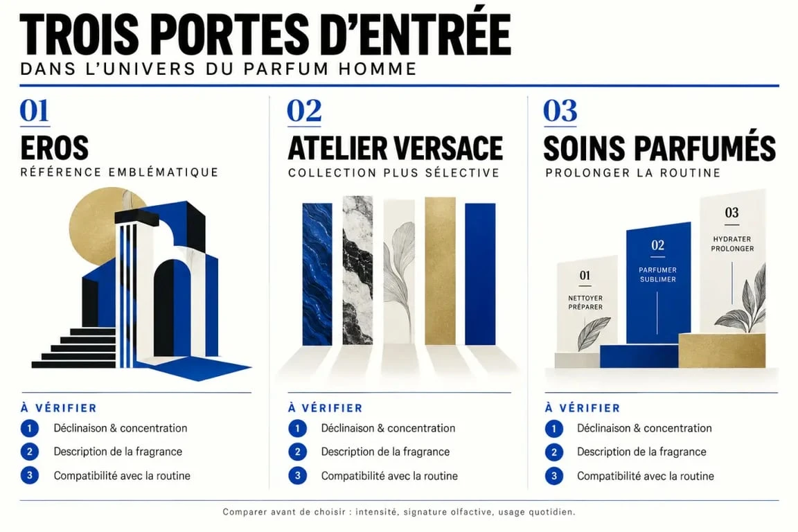 Infographie pour choisir un parfum Versace homme entre Eros, Atelier Versace et les soins parfumés