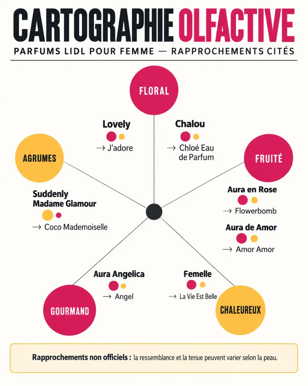 Parfum Lidl femme : rapprochements olfactifs des principales références